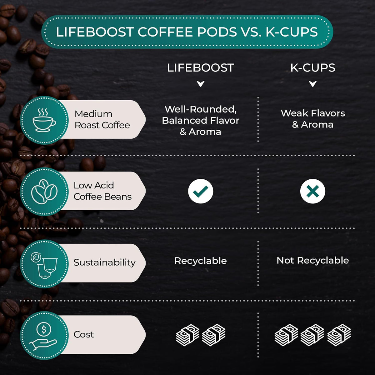 Lifeboost Medium Roast Low Acid Coffee K Cups - Single Origin Mold Free Non-GMO Organic Coffee Pods - Compatible with Keurig & Keurig 2 Machines - 10 Count